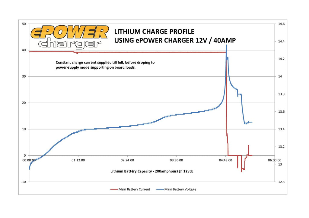 Enerdrive 12V 40A AC Battery Charger